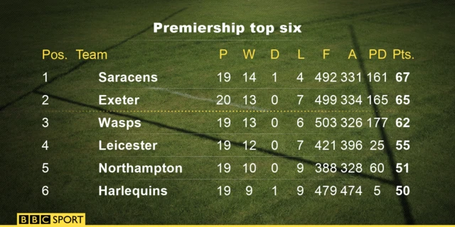 Premiership table top six