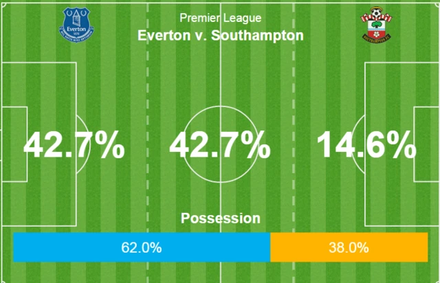 Everton v Southampton