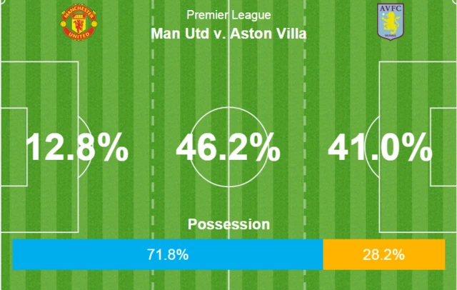 Man Utd v Aston Villa