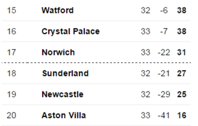 Premier League bottom 5