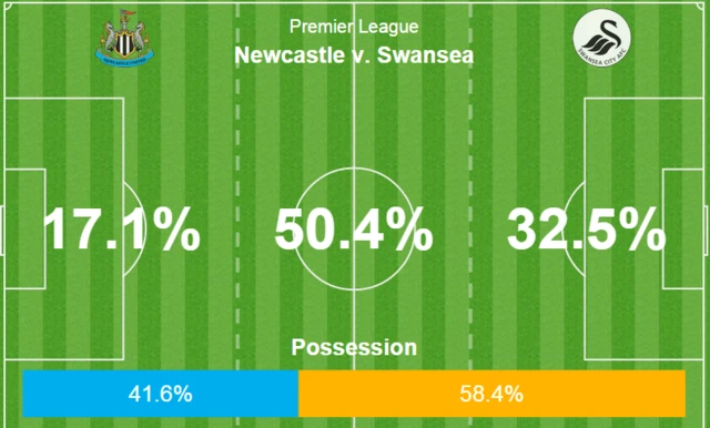 Newcastle v Swansea