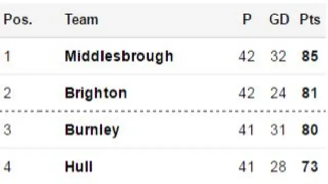 Championship table