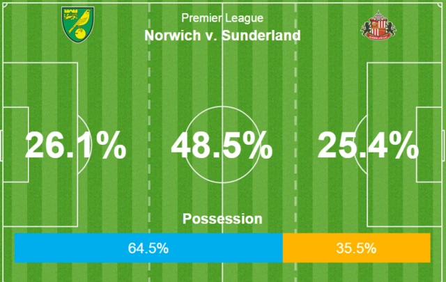 Norwich 0-0 Sunderland