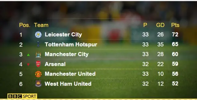 Premier League table