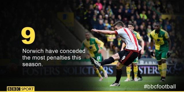 Norwich have conceded the most penalties this season