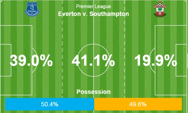 Everton 0-0 Southampton