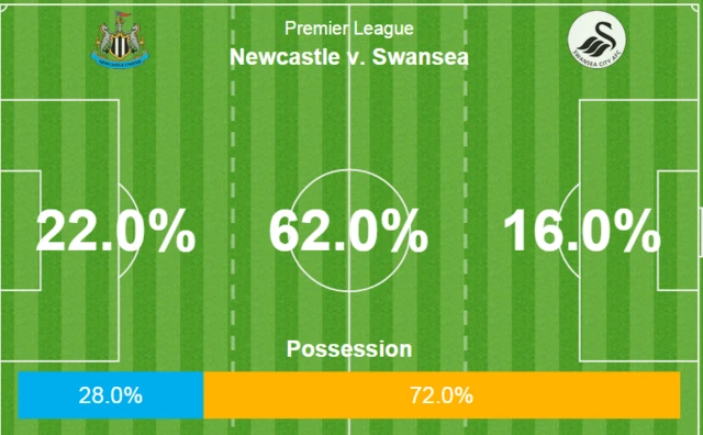 Newcastle v Swansea