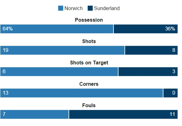 Norwich 0-3 Sunderland