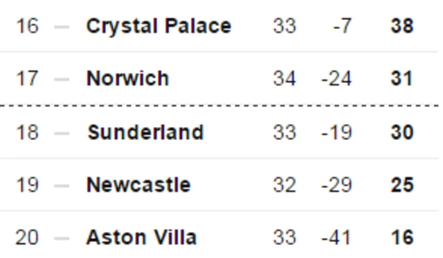 Norwich 0-2 Sunderland