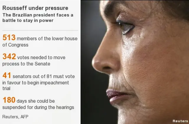 A graphic showing key figures involved in Ms Rousseff's impeachment