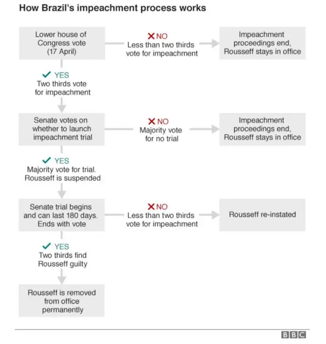 Flowchart explaining the impeachment proceedings