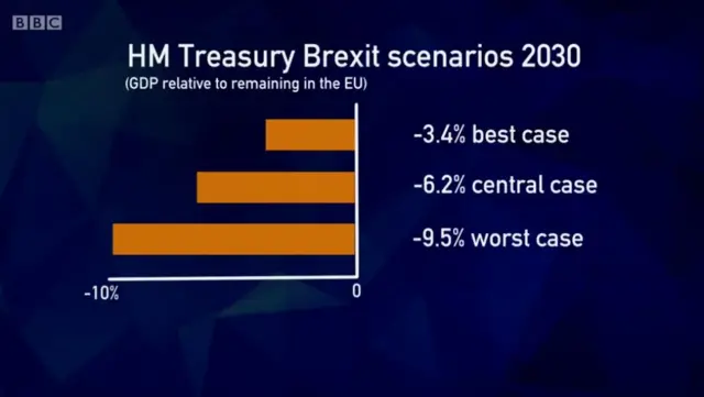 Best case: -3.4%, worst case: -9.5%