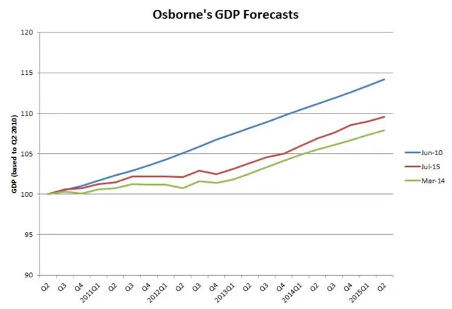 OBR/Government GDP forecasts