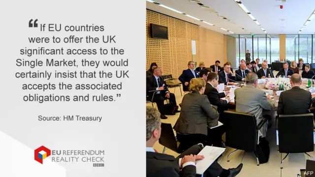 Treasury quote: If EU countries were to offer the UK significant access to the Single Market, they would certainly insist that the UK accepts the associated obligations and rules, as every other country has had to do