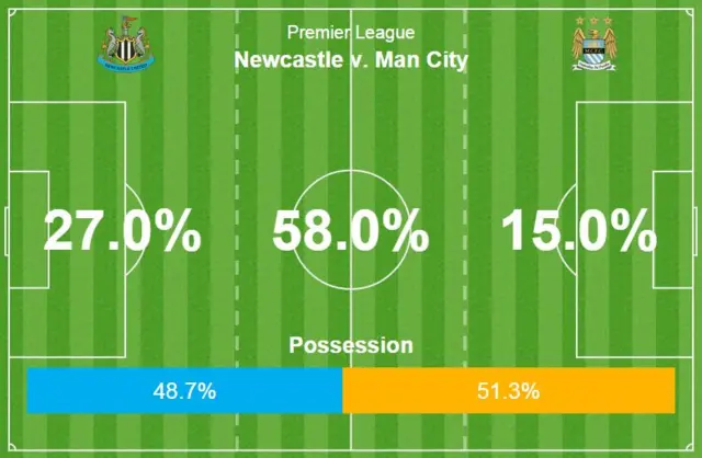 Newcastle v Man City