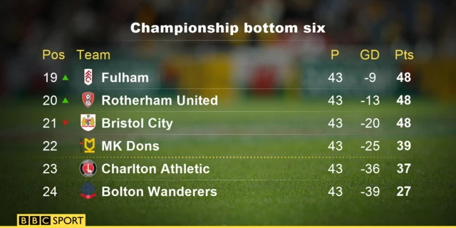 Championship bottom six