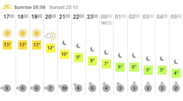 Hourly forecast