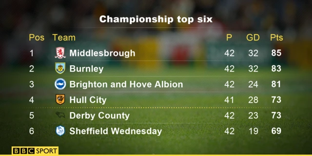 Championship table top six