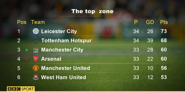 Top of the table