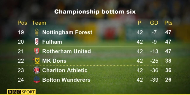 Championship bottom six