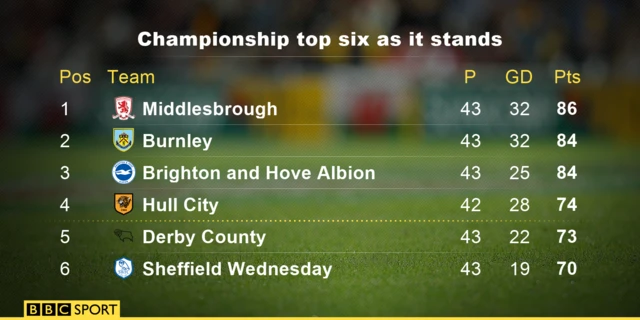 Championship top six