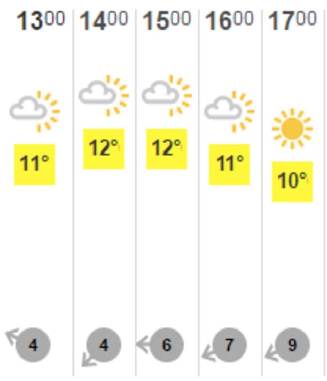 Weather for Tuesday evening