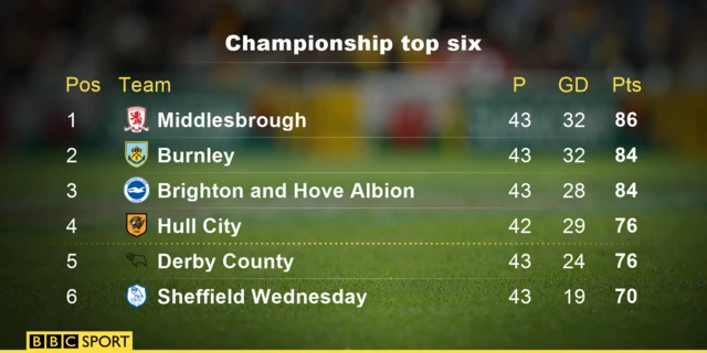 Championship top six 2147