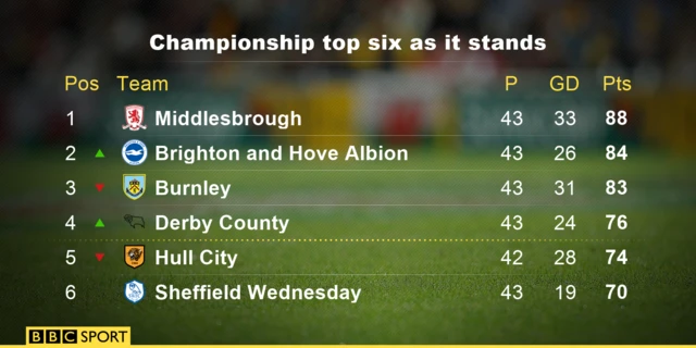 Championship table as it stands