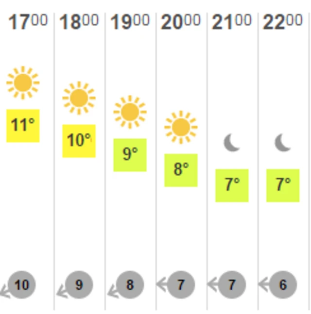 Weather forecast Tuesday evening