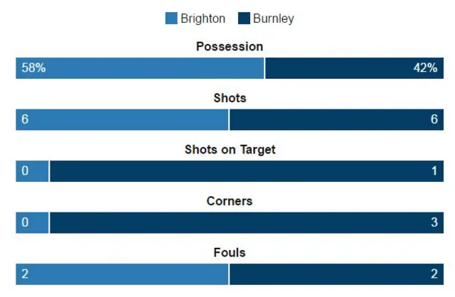 Brighton v Burnley stats