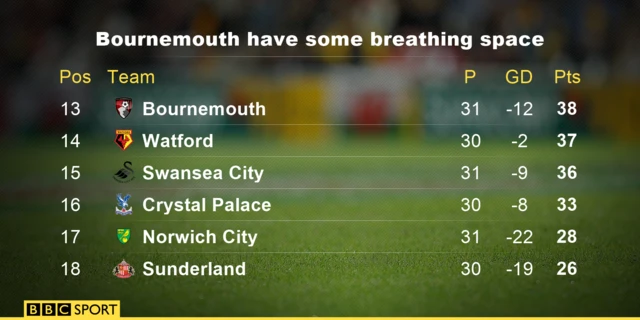 Bournemouth's league position