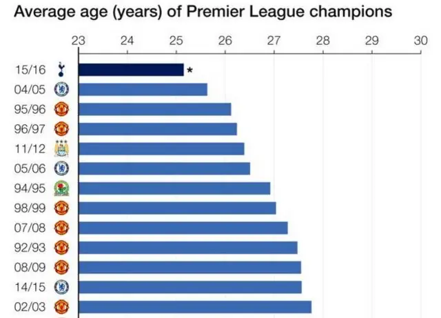 Average age of champions