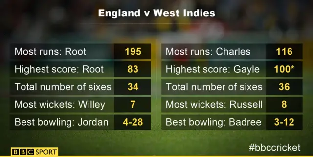 England v West Indies