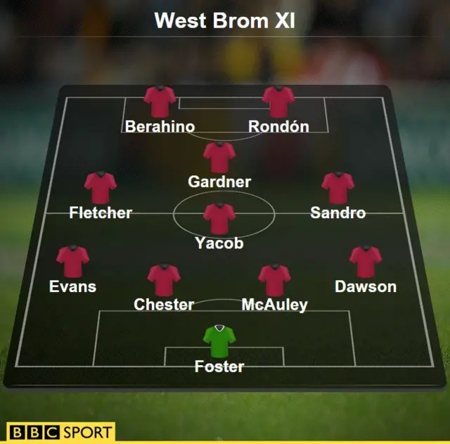 West Brom XI