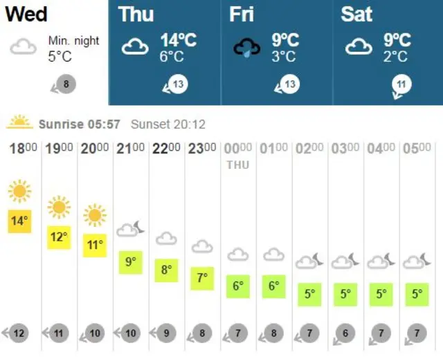 Oxford weather evening