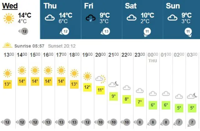 Weather for Oxford, April 20