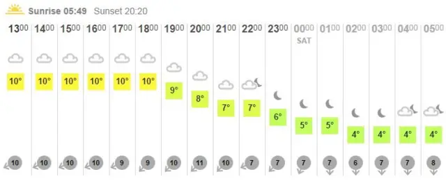 Hourly forecast