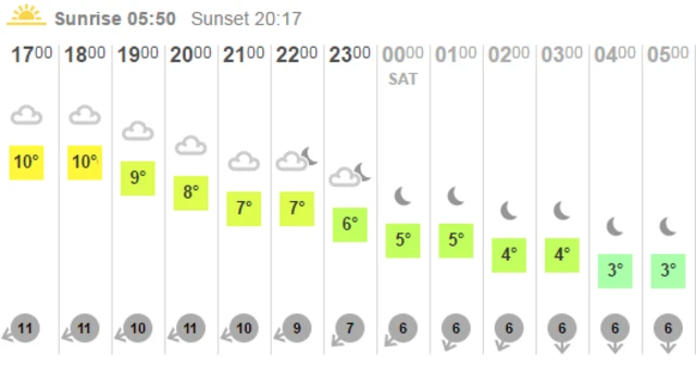 BBC weather grid