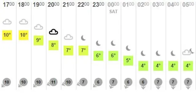 hourly forecast