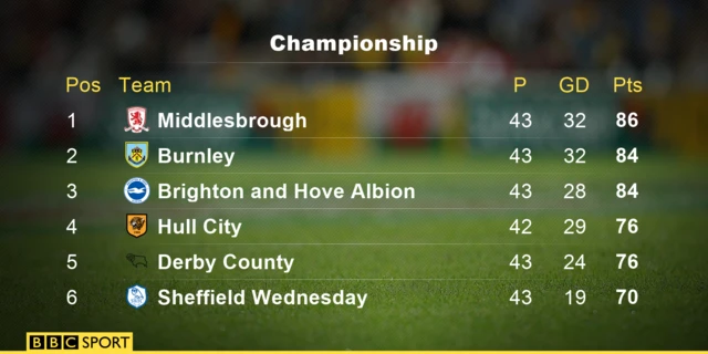 Championship table