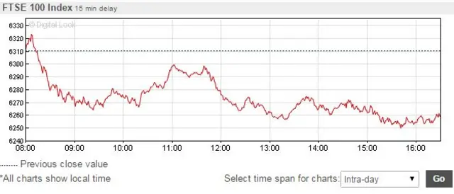 FTSE 100 graph