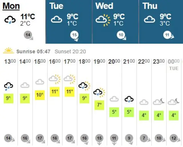 BBC Weather Oxford April 25