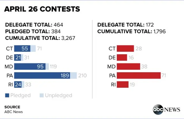 Delegate chart