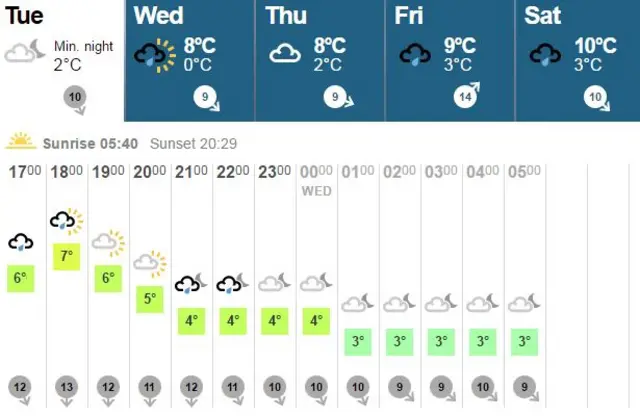 Weather graph