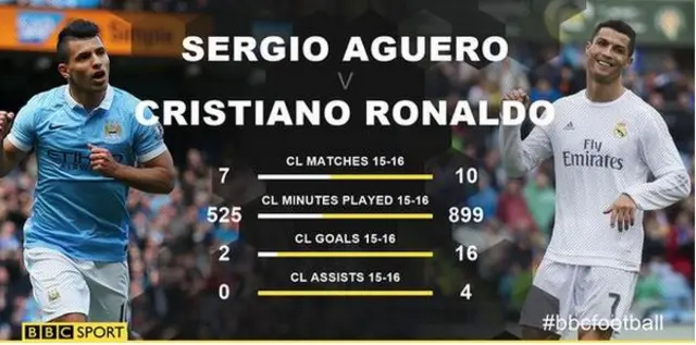 aguero and ronaldo graphic