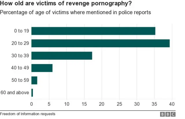 Age of victims