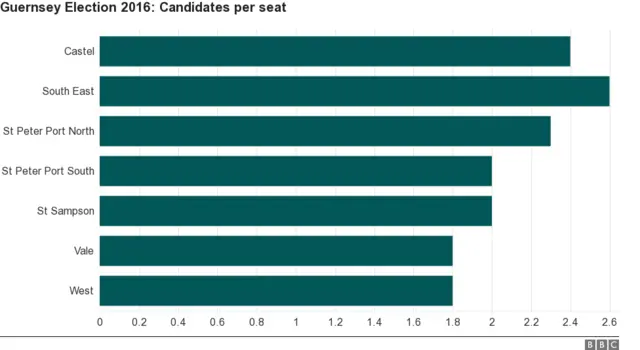 Bar chart