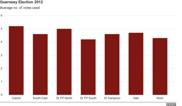 Bar Chart