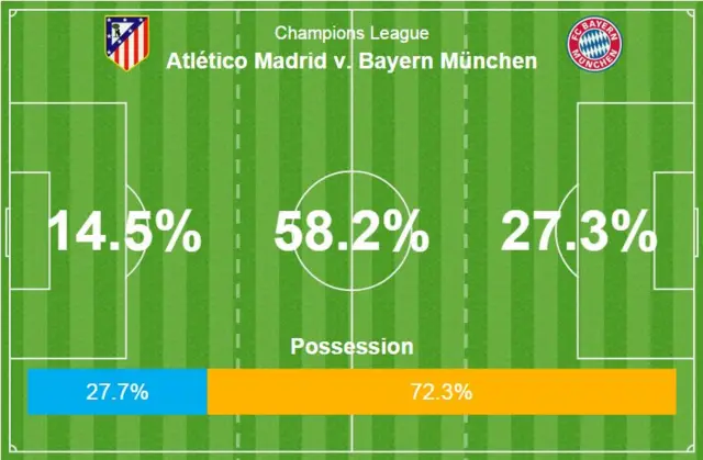 Atletico Madrid v Bayern Munich