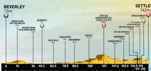 Tour de Yorkshire: Stage One graphic